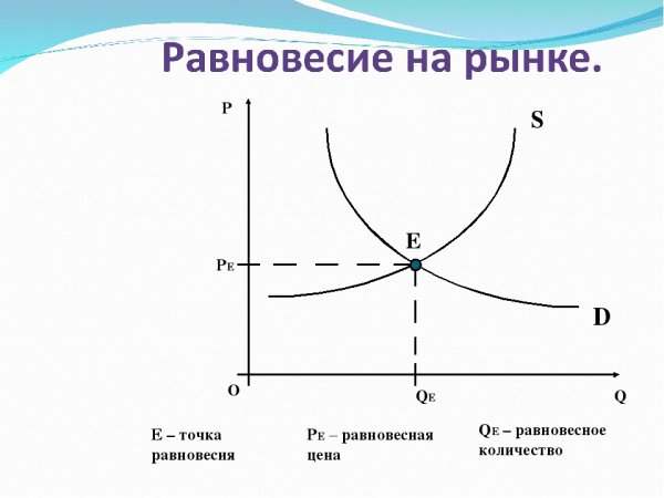 Рыночное равновесие: равновесная цена и количество