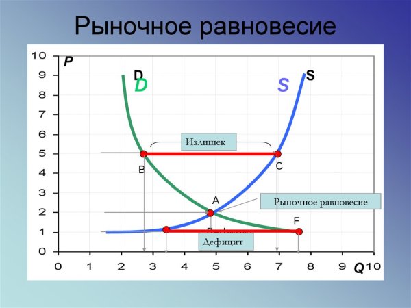 Рыночное равновесие