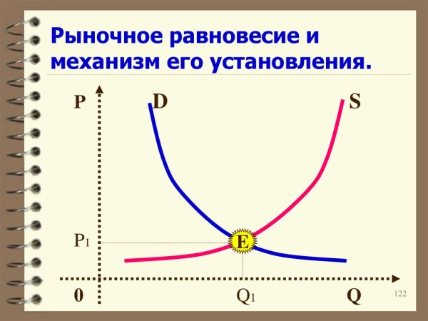 Рыночное равновесие и механизм его установления