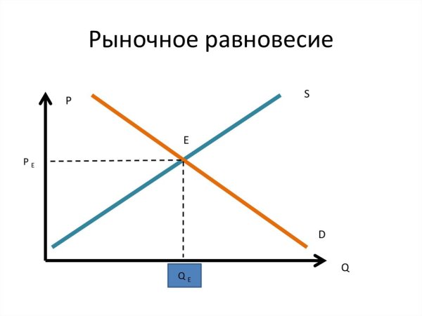 Рарыночное равновесия