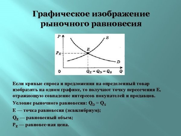 График рыночного равновесия