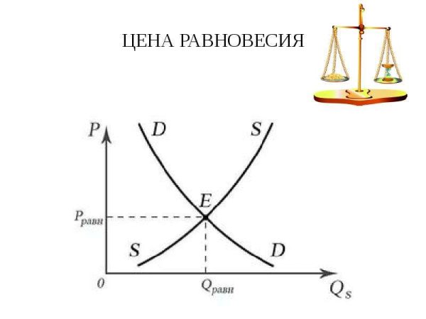 Равновесная цена