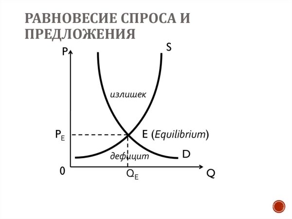 Равновесие спроса и предложения на рынке