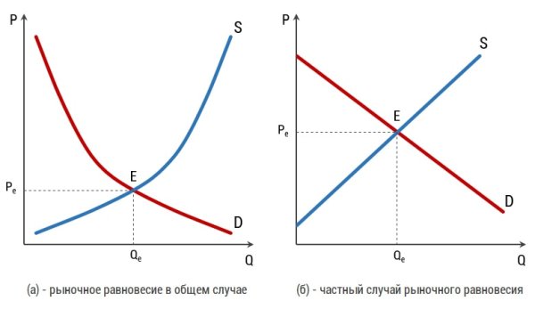 График рыночного равновесия
