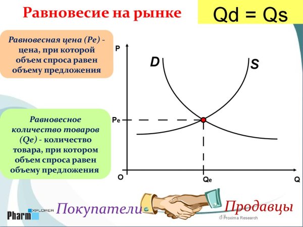 Равновесие на рынке