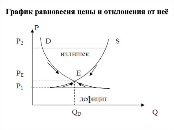 График равновесия на рынке