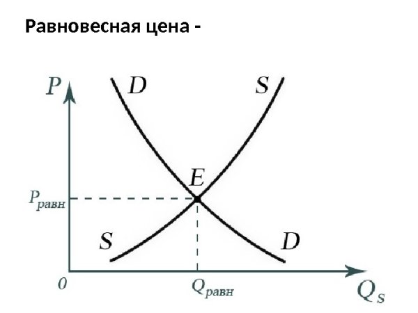 Графики спроса и предложения равновесная цена
