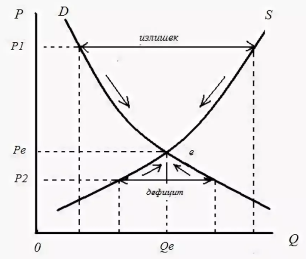 График баланса спроса и предложения