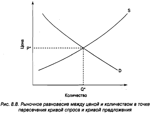 График равновесия спроса и предложения