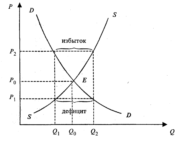 Сдвиги рыночного равновесия