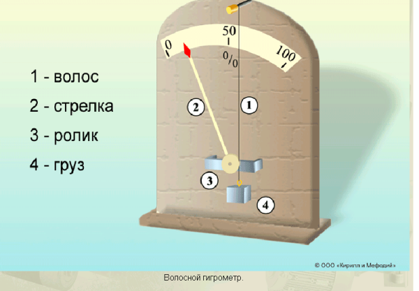 Гигрометр, психрометр, волосяной гигрометр физика