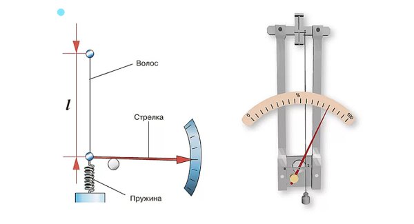 Волосяной гигрометр принцип действия