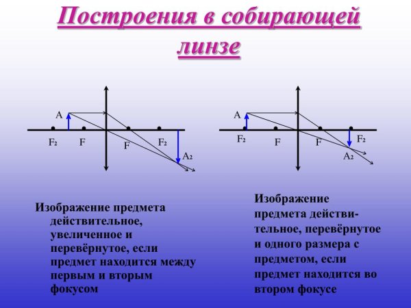 Собирающая линза 2f