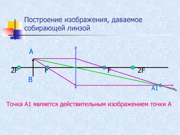 Изображение в собирающей линзе