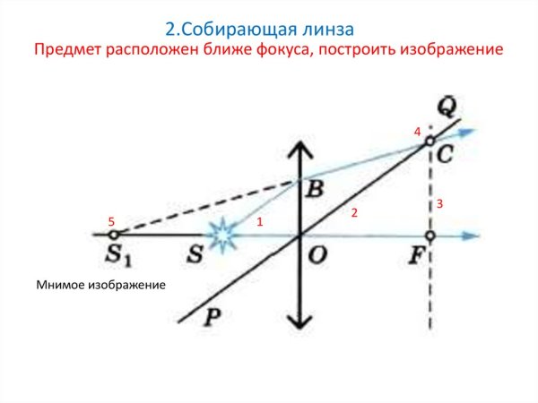 Изображениеточки в собирающей Динзе