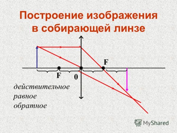 Построение собирающей линзы в f и f2