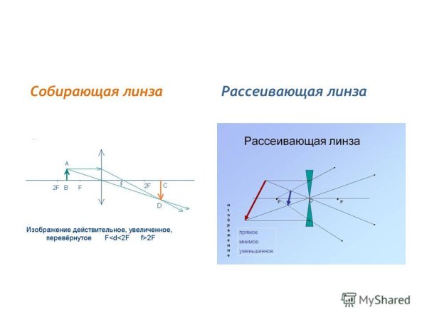 Собирающая линза построение