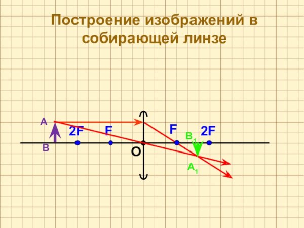 Построение изображения в собирающей и рассеивающей линзах