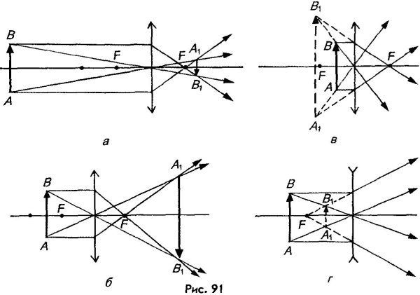 Предмет в двойном фокусе собирающей линзы