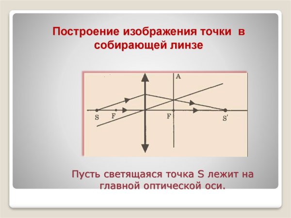 Собирающая линза чертеж