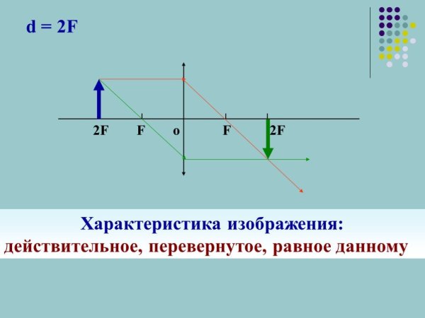 Построение изображения в собирающей линзе d 2f