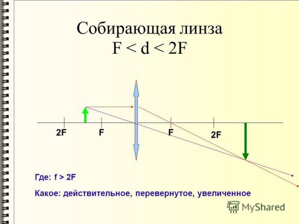 Построение изображения в собирающей линзе