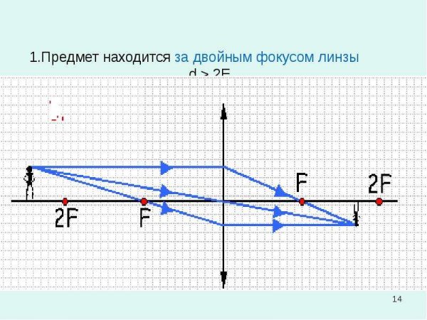 F D 2f собирающая линза рисунок