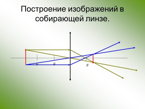 Изображение предмета в собирающей линзе