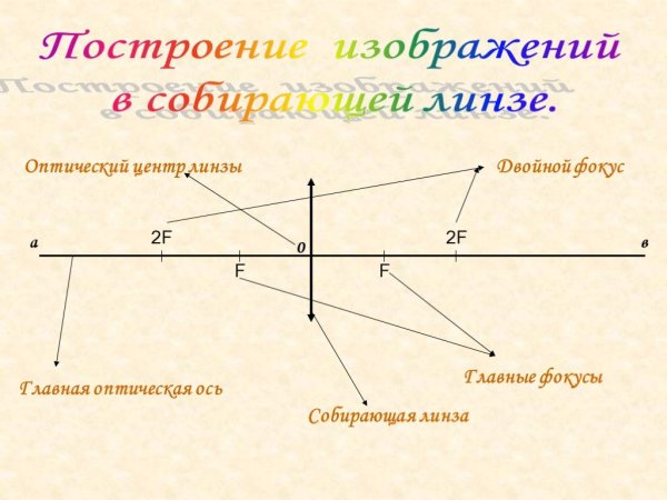 Изображение стрелки в собирающей линзе