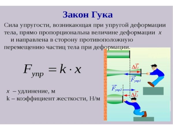 Сила деформации формула