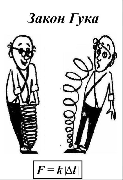 Закон Гука рисунок