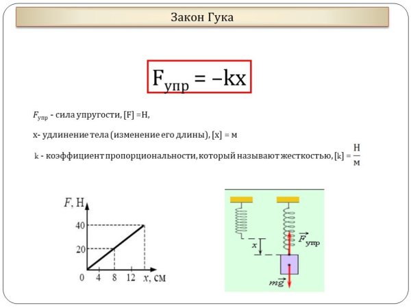 Сила упругости схема