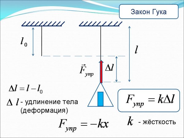 Сила упругости формула физика 7 класс
