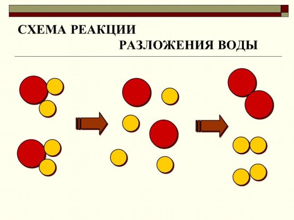 Химические реакции реакции соединения разложения замещения и обмена