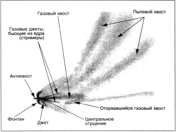 Комета Галлея строение состав