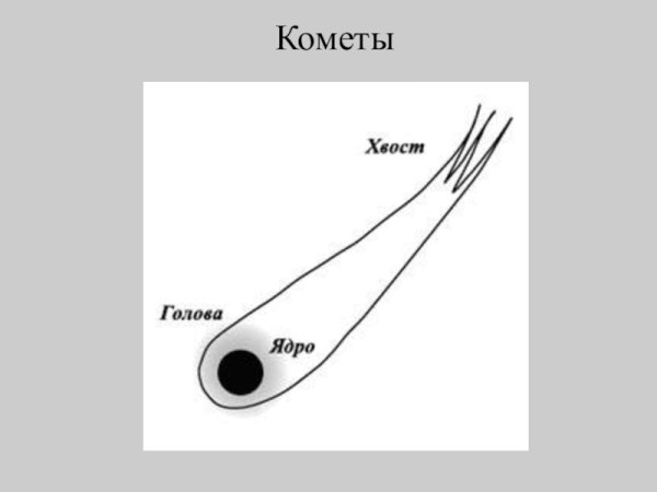 Состав кометы схема