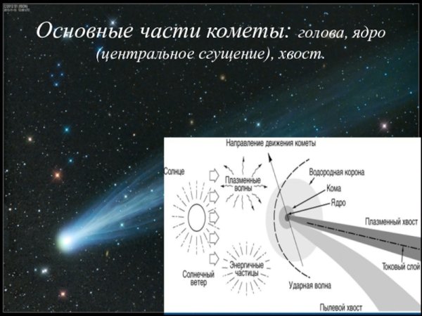 Составные части кометы