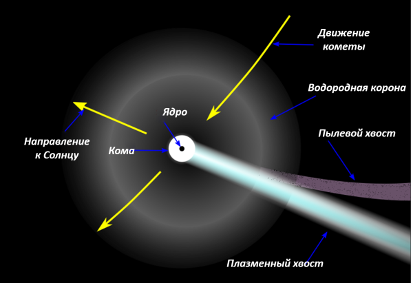 Строение и состав комет