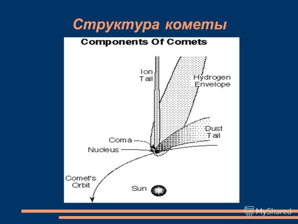 Состав кометы схема