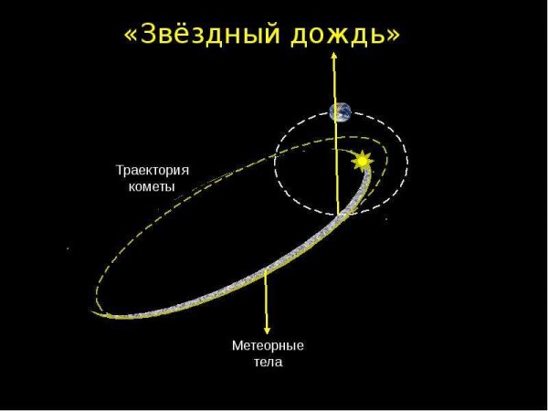 Строение кометы