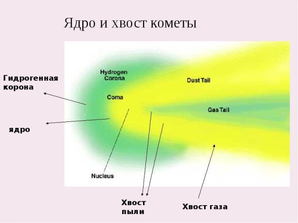 Газовый хвост кометы