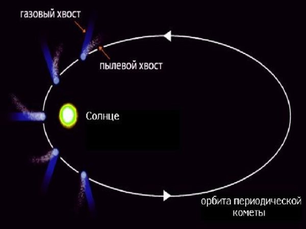 Пылевой и газовый хвост кометы