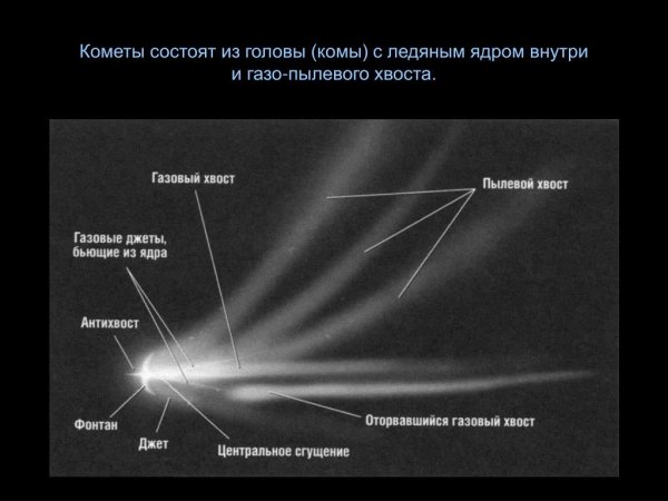 Параметры орбиты кометы Галлея