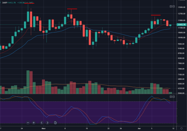 Биржевые акции график