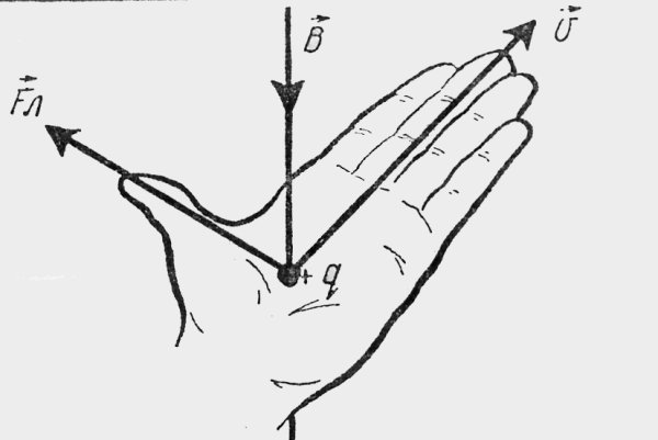 Сила Лоренца правило левой руки