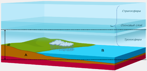 Атмосфера гидросфера литосфера
