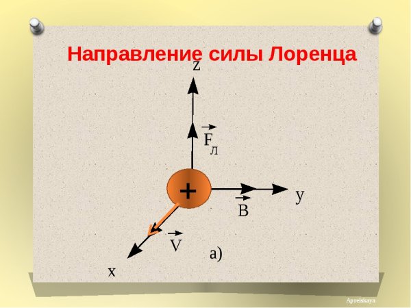 Сила лоренца изобразите на рисунке направление силы лоренца