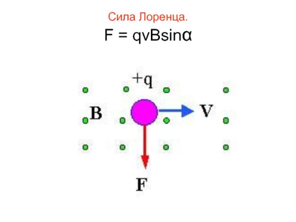 Сила Лоренца рисунок формула