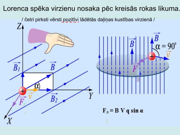 Сила Лоренца для частицы в магнитном поле