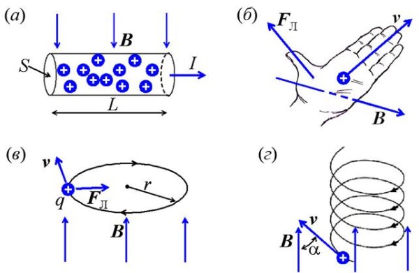 Сила Лоренца для магнитного поля